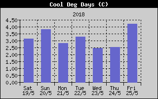 Kretanje Relativne vlage