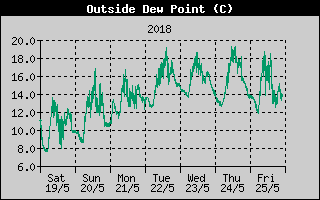 Kretanje tačke rose