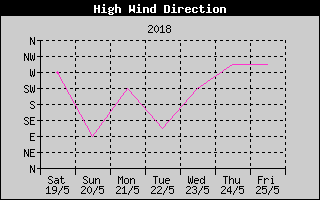 Kretanje Smera Vetra