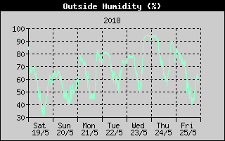 Kretanje relativne vlage