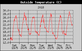 Kretanje_Temperature