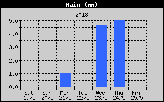 Kretanje Smera Vetra