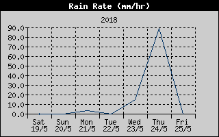 Kretanje Smera Vetra