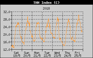 Kretanje THW indeksa