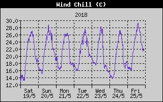 Kretanje osećaja hladnoće