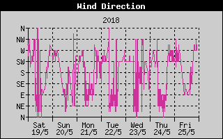 Kretanje Smera Vetra