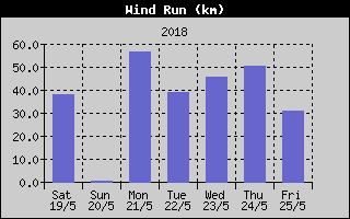 Kretanje Smera Vetra
