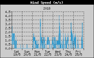 Kretanje Smera Vetra