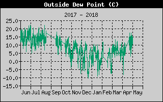 Kretanje tačke rose