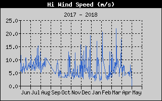 Kretanje Brzine Vetra