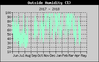 Kretanje relativne vlage