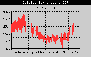 Kretanje_Temperature