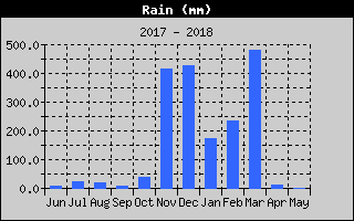 Kretanje Smera Vetra