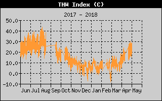 Kretanje THW indeksa
