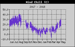 Kretanje osećaja hladnoće