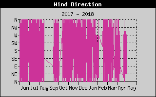 Kretanje Smera Vetra