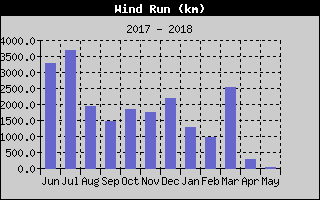 Kretanje Smera Vetra
