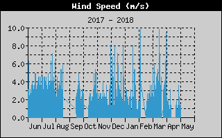 Kretanje Smera Vetra