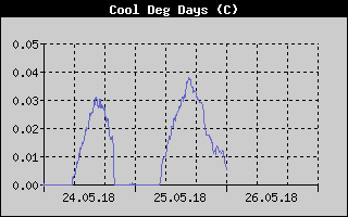 Kretanje Relativne vlage
