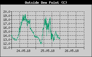 Kretanje tačke rose