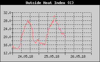 Kretanje toplotnog indeksa