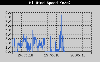 Kretanje Brzine Vetra