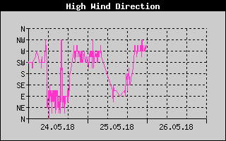 Kretanje Smera Vetra
