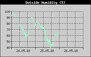 Kretanje relativne vlage