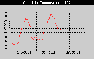 Kretanje_Temperature