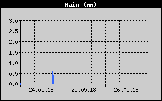 Kretanje Smera Vetra