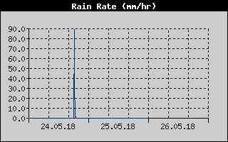Kretanje Smera Vetra