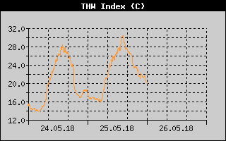 Kretanje THW indeksa