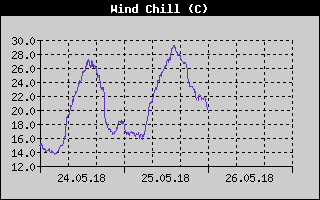 Kretanje osećaja hladnoće