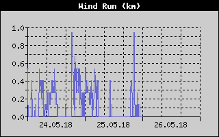 Kretanje Smera Vetra