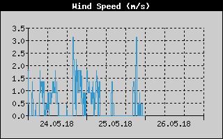 Kretanje Smera Vetra