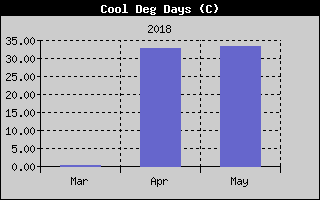 Kretanje Relativne vlage