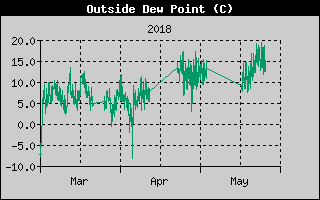 Kretanje tačke rose