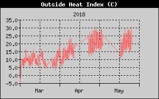 Kretanje toplotnog indeksa