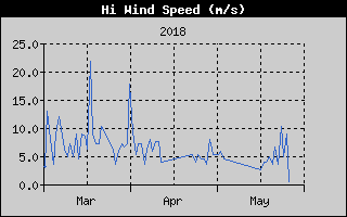 Kretanje Brzine Vetra