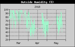 Kretanje relativne vlage