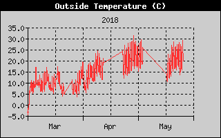 Kretanje_Temperature