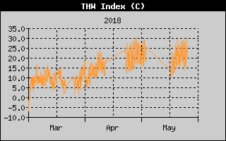Kretanje THW indeksa