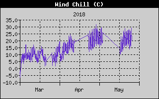 Kretanje osećaja hladnoće