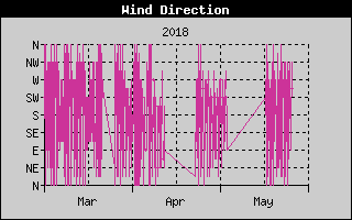 Kretanje Smera Vetra