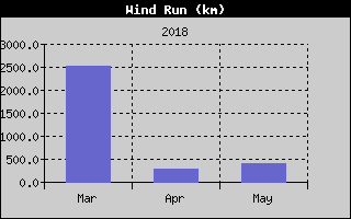 Kretanje Smera Vetra