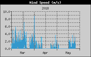 Kretanje Smera Vetra