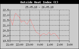 Kretanje toplotnog indeksa