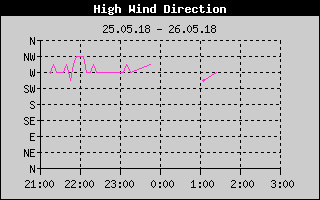 Kretanje Smera Vetra