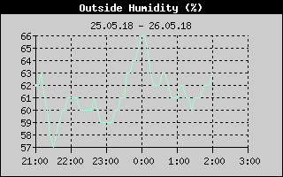 Kretanje relativne vlage