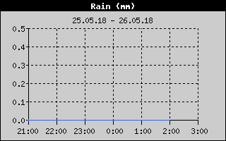 Kretanje Smera Vetra